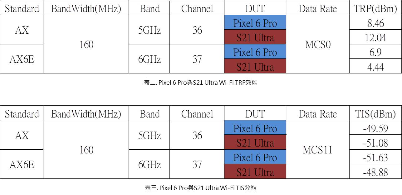 百佳泰實際將Pixal 6 Pro與Samsung S21 Ultra兩台手機進行Wi-Fi6/6E OTA測試並觀察其效能
