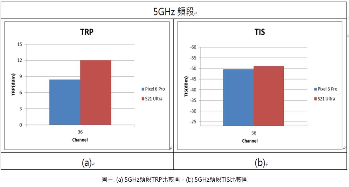 Pixel 6 Pro與S21 Ultra在5GHz頻段條件下的OTA整體效能比較圖