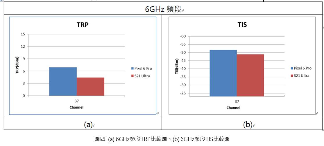 Pixel 6 Pro與S21 Ultra在6GHz頻段條件下的OTA整體效能比較圖