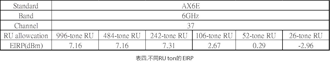 不同的RU tone的測試結果