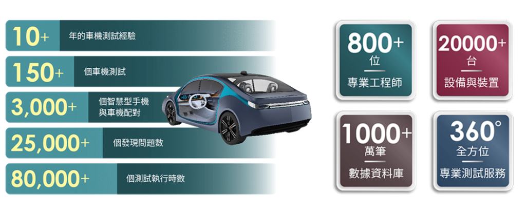 百佳泰車用相關領域技術經驗已累積超過16年