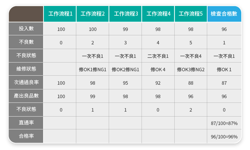 合格率的統計方式存在侷限性，即使最終合格率是100%，也不意味著加工過程中沒有不良發生。