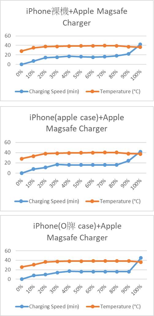 原廠MagSafe充電器的表現