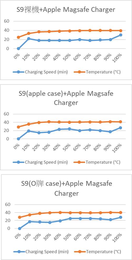 原廠MagSafe充電器的表現