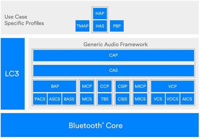 藍牙LC3編碼規格定義為有效率的藍牙聲音編碼(Codec)針對使用在聲音資訊檔，能壓縮語音及音樂在變化的位元傳輸率。