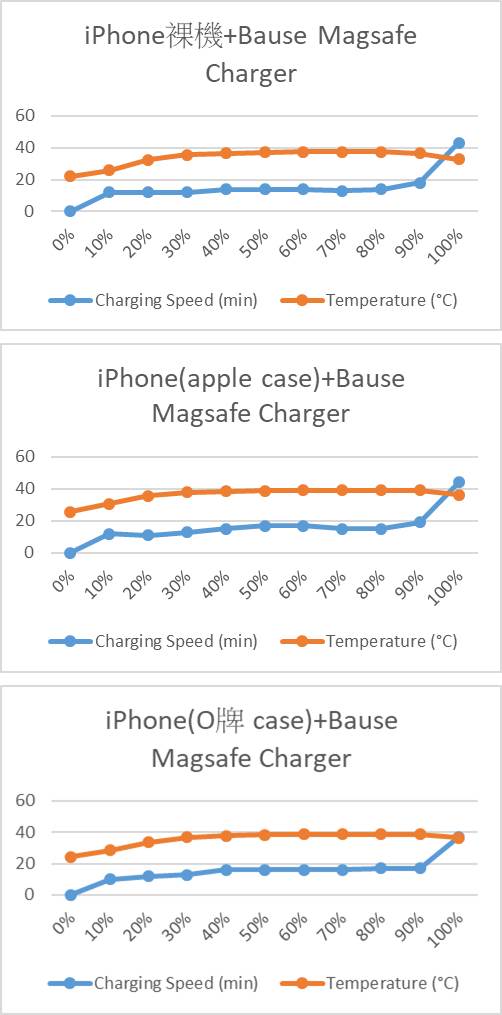 B牌MagSafe Compatible充電器的表現