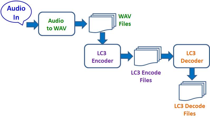 LC3編解碼檔案生成整體