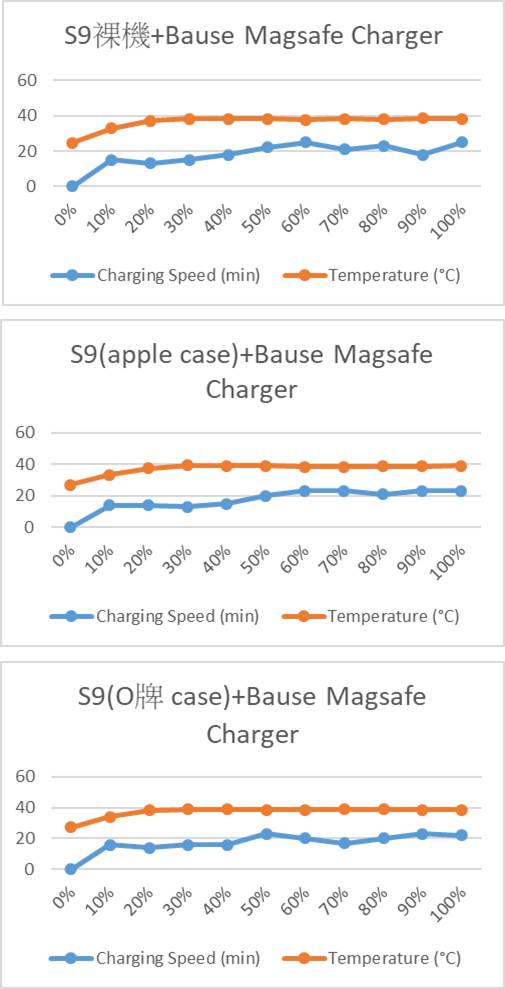 B牌MagSafe Compatible充電器的表現