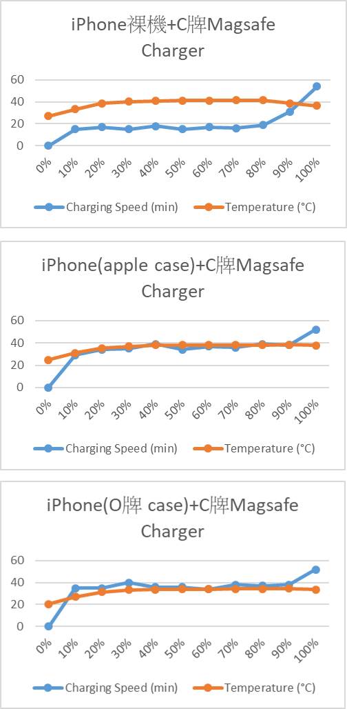 C牌MagSafe Compatible充電器的表現