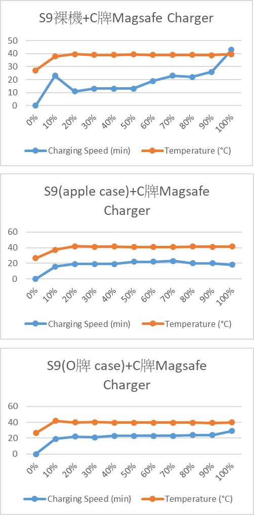 C牌MagSafe Compatible充電器的表現