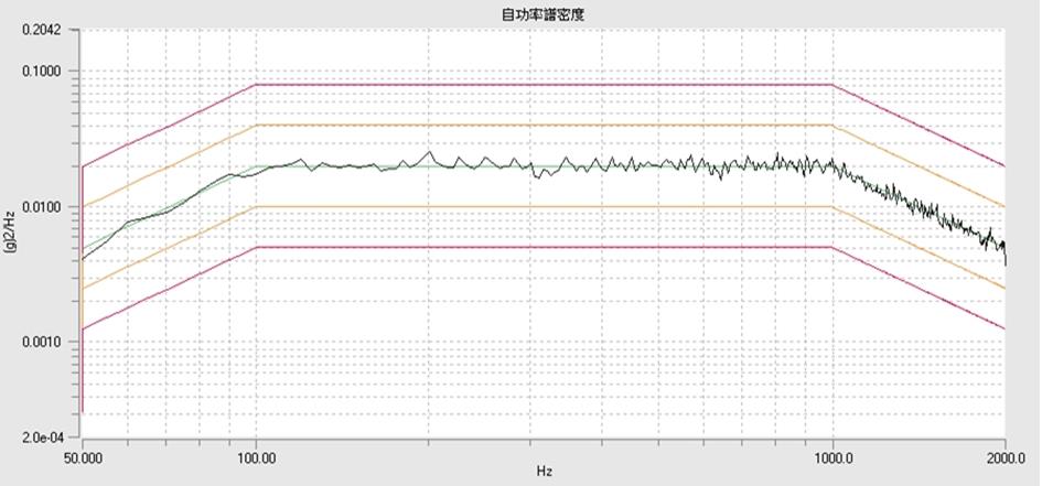 Vibration Test：將伺服器暴露在不同頻率和振幅的機械振動中，以模擬實際工作環境中可能出現的振動環境