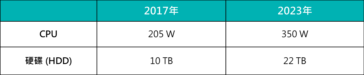 OCP Storage - 噪音與振動對硬碟效能的影響(上篇)