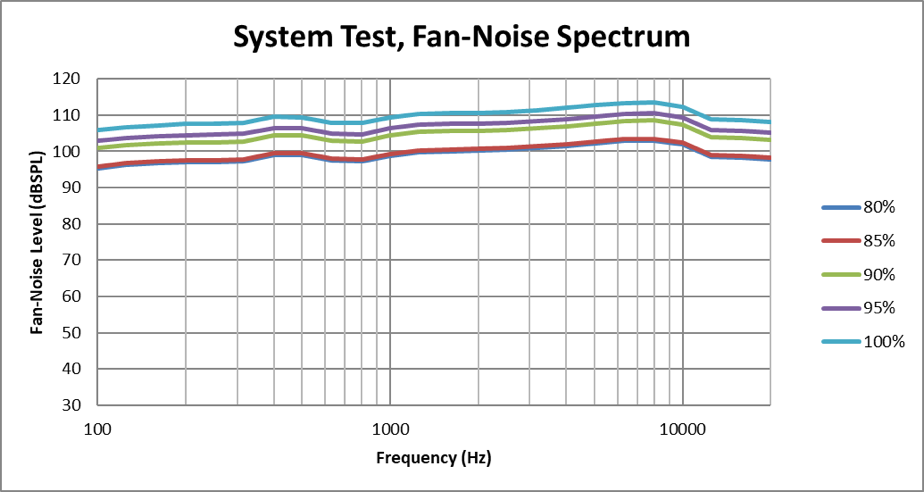 OCP Storage - 噪音與振動對硬碟效能的影響(上篇)
