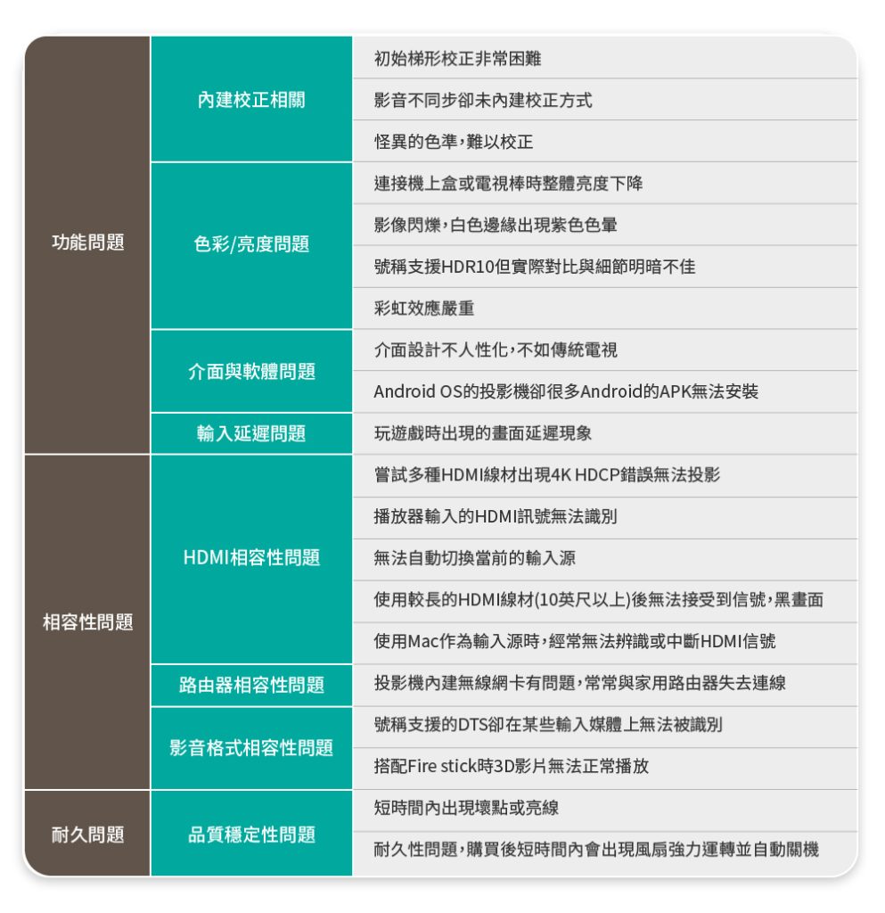 超短焦投影機的消費者意見回饋