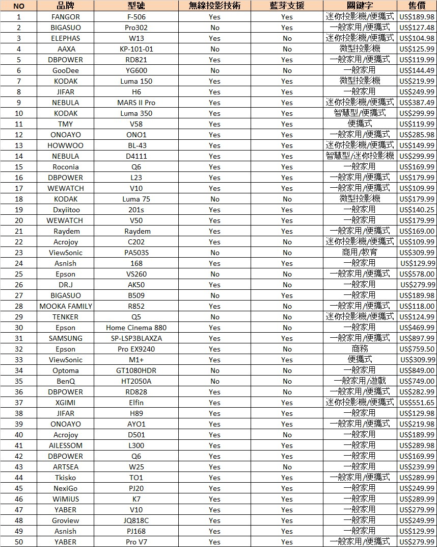 百佳泰所整理而出的銷售排行前50名的投影機 (販售價格在100美金以上)