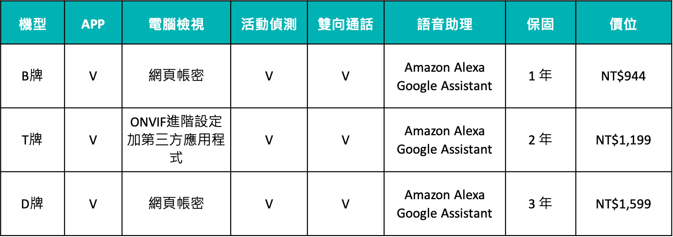 隨時隨地關注所愛－雲端攝影機性能實測