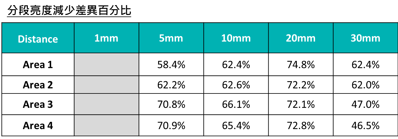 百佳泰量化數據結果分析：Mini-LED分段亮度減少差異百分比