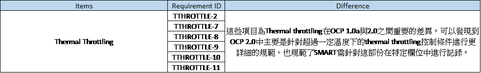 OCP 1.0a與2.0之間的差異與新增項目：Thermal