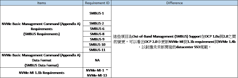 OCP 1.0a與2.0之間的差異與新增項目：Out-of-Band Management (SMBUS) Support: