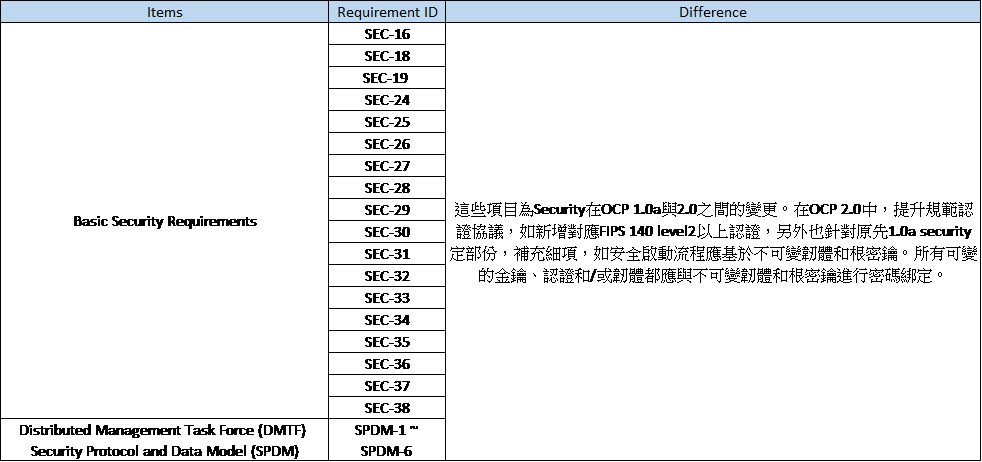 OCP 1.0a與2.0之間的差異與新增項目：Security