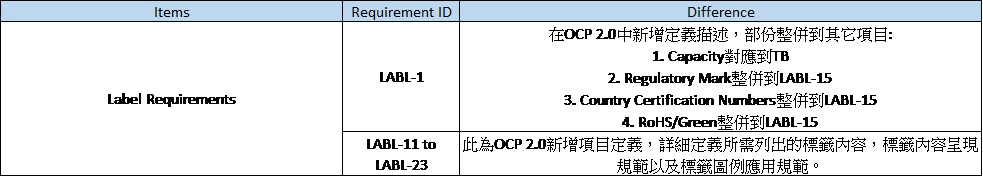 OCP 1.0a與2.0之間的差異與新增項目：Labeling