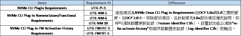 OCP 1.0a與2.0之間的差異與新增項目：NVMe Linux CLI Plug-In Requirements