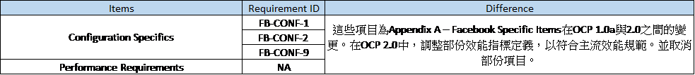 Appendix A – Facebook Specific Items