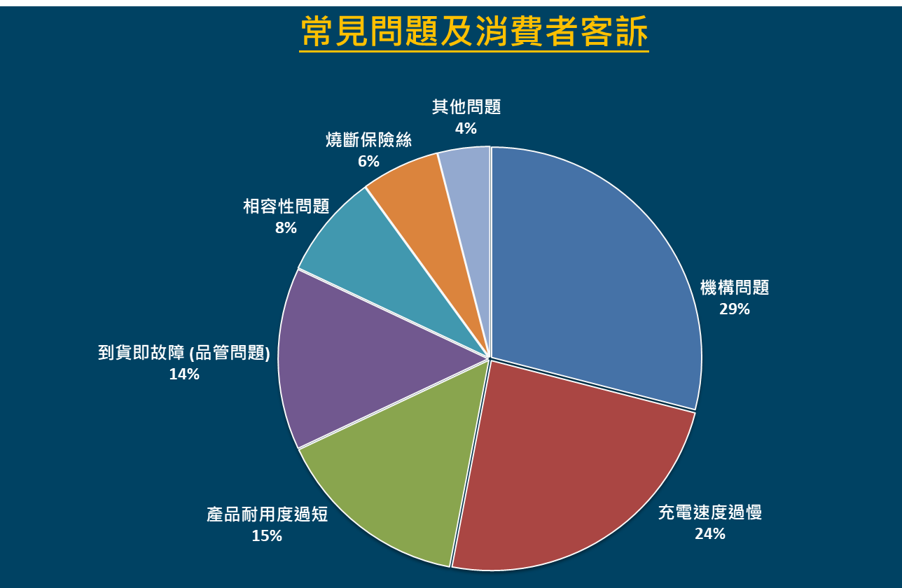 解決車充困擾，享受行車便利：車用充電器7大痛點全解析