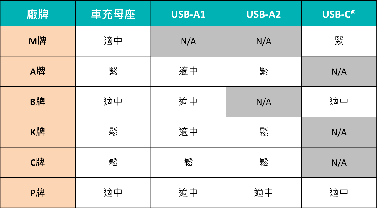 解決車充困擾，享受行車便利：車用充電器7大痛點全解析