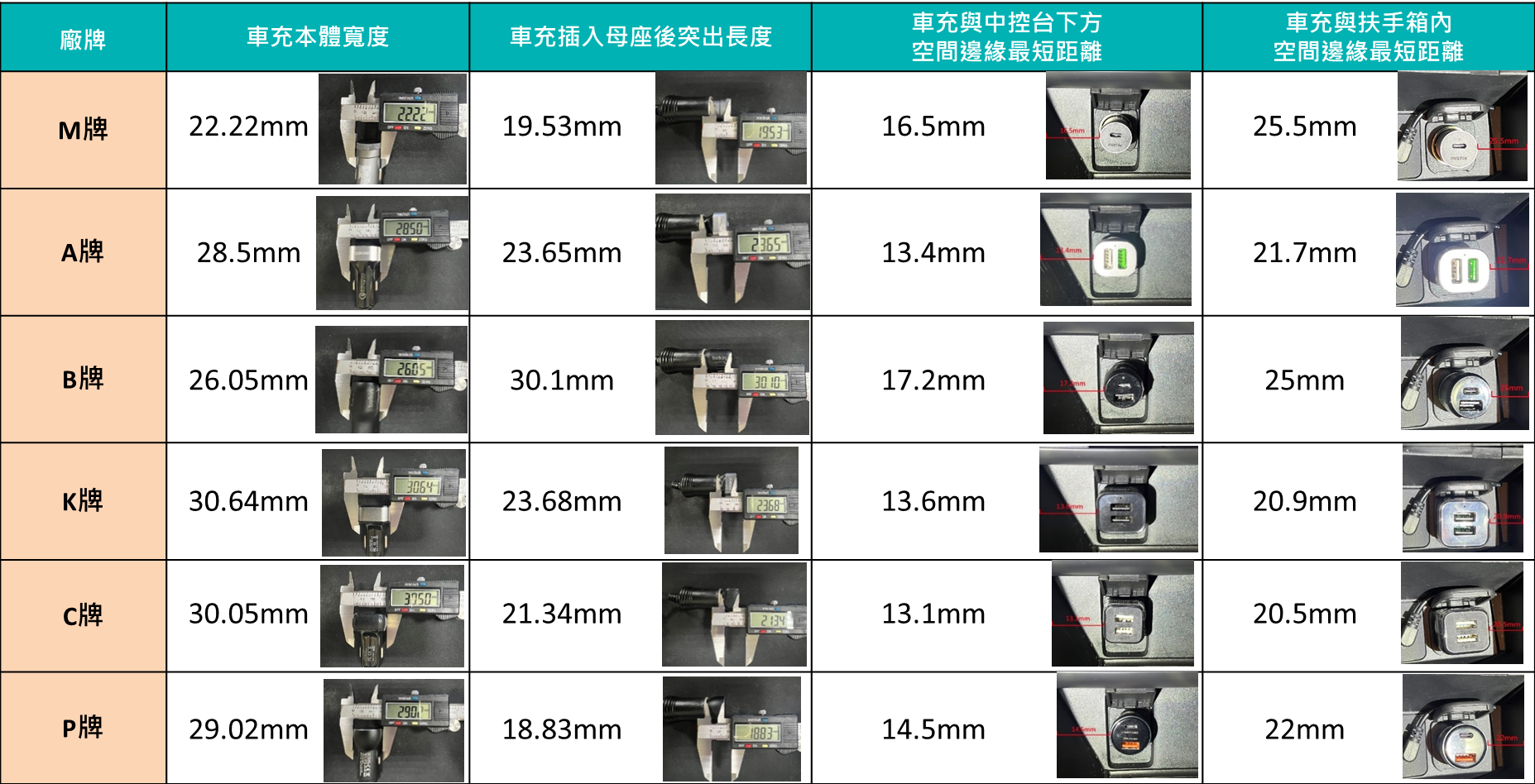 查佳泰以一台市售的休旅車當作例子，針對它在中控台下方的車充座，以及中央扶手箱內的車充座，並且同樣以這六款市售車充來進行測量