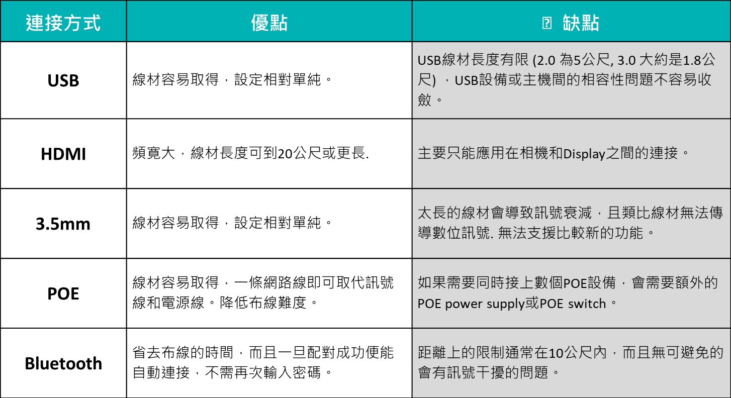 視訊會議系統週邊設備：使用者情境常見問題總整理