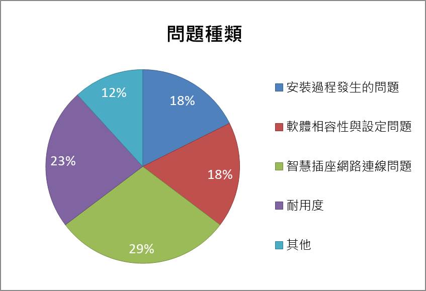 智慧插座邁向更智能的便利生活，不可忽略的常見問題