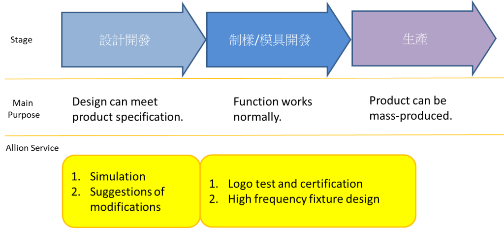 百佳泰針對3C產品的各個開發階段提供完整的Design Consulting服務