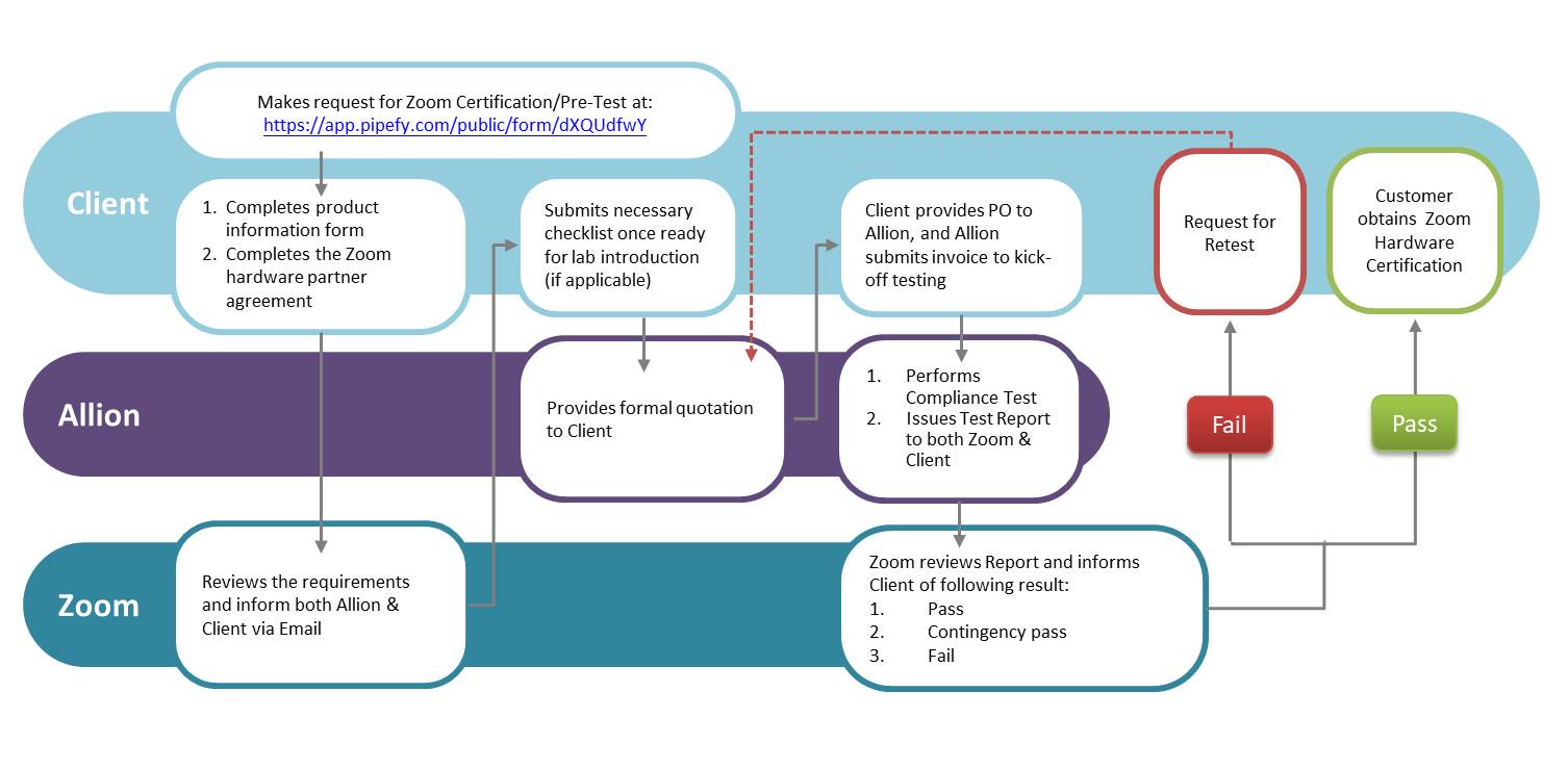 Zoom Certified Hardware認證及測試流程