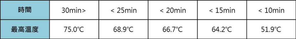 百佳泰針對某款GaN技術充電器，在環境溫度為23°C的測試條件下，當充電器的所有端口都接滿設備並進行充電時，外殼上的最高發熱源量測溫度