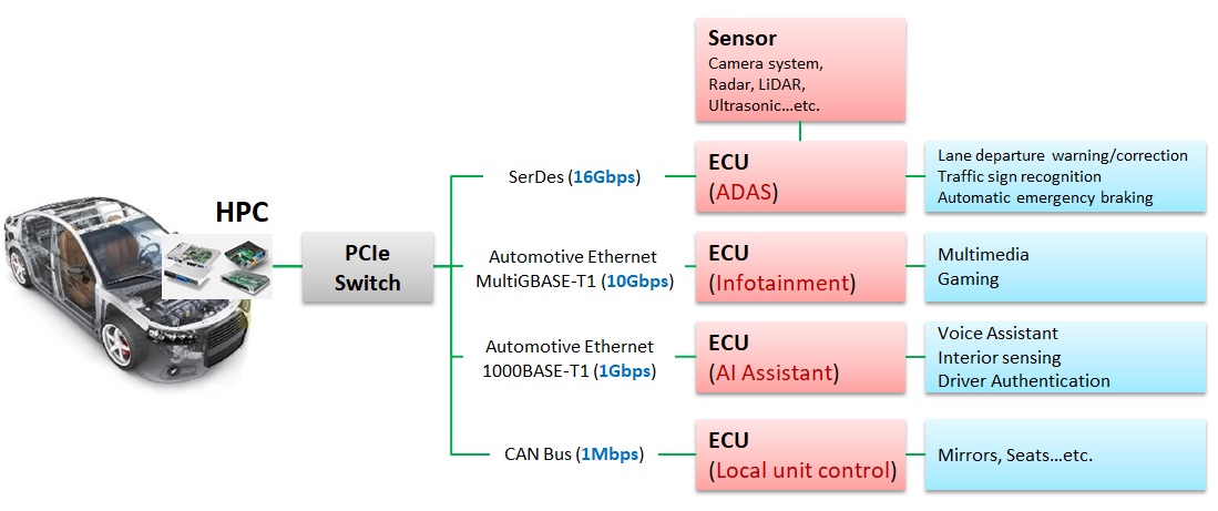 Automotive HPC也需要搭配符合PCIe標準與AEC-Q100認證的PCIe封包切換器