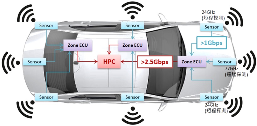 各雷達感測數據將經由ECU再集中到Automotive HPC的即時影像處理單元