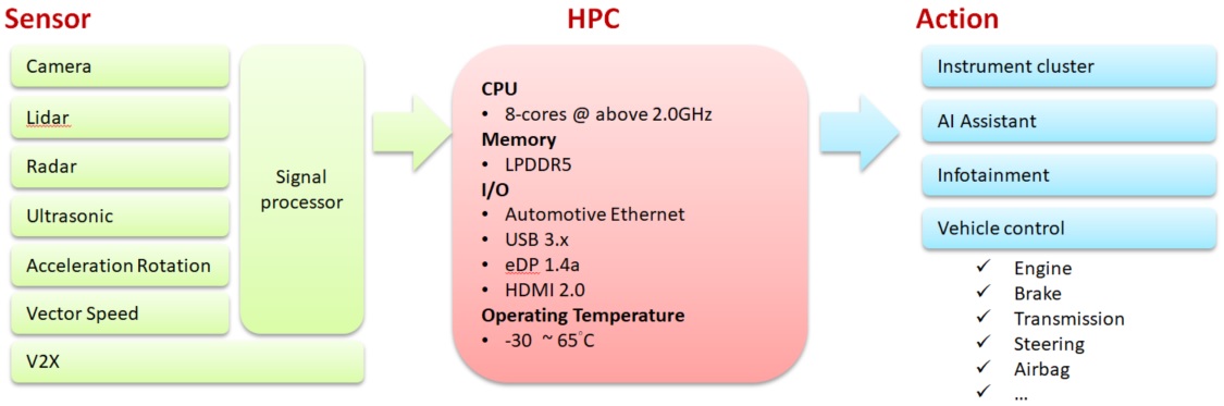 Automotive HPC是透過PCIe通道搭配CPU、記憶體、I/O介面進行平台式的架構整合