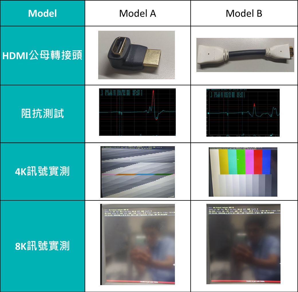 HDMI Type-A公母轉接頭產品實測