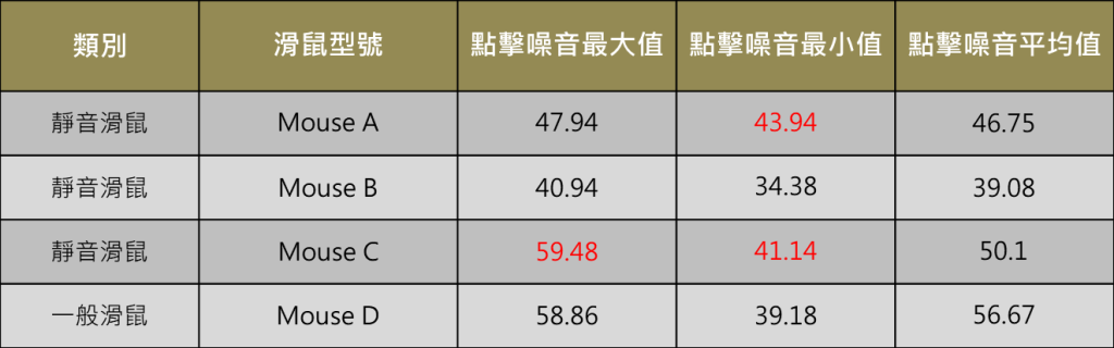 滑鼠噪音量測結果