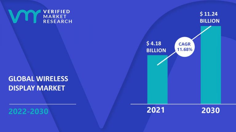 無線投影市場規模在2021年已達到418億美元，預計至2030年將達到1,124億美元，2022至2030的年複合增長率為11.68％