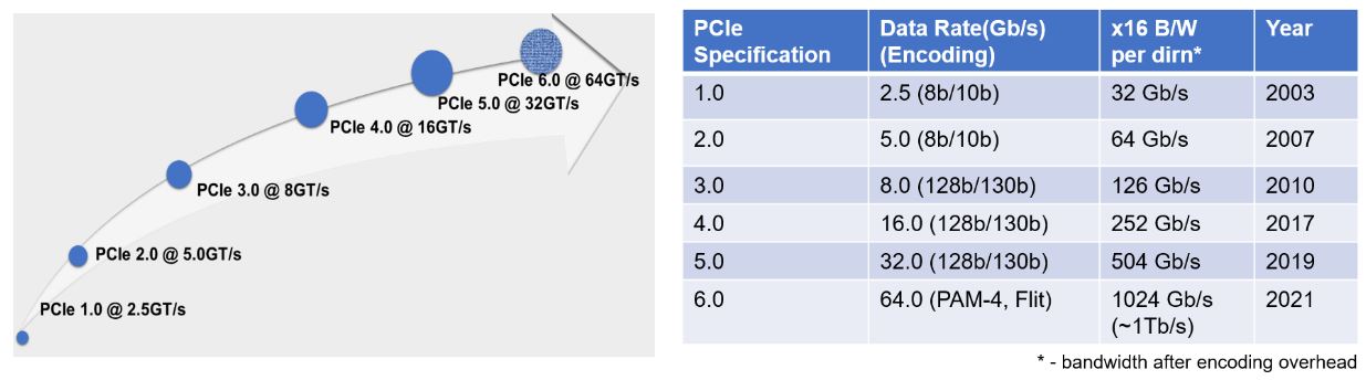 PCIe 5.0介面逐漸在系統以及伺服器上實際搭載應用，就介面規範數據來看，可以發現到PCIe 5.0的傳輸速率是前代PCIe 4.0的兩倍
