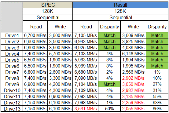 儲存伺服器與NVMe SSD相容性及效能評估