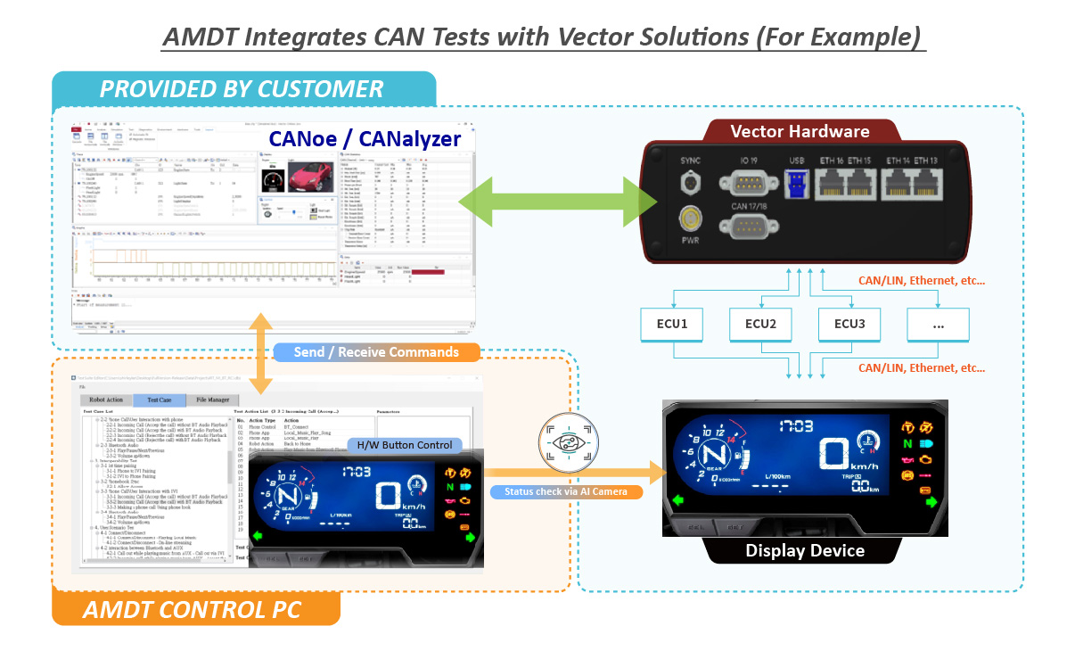 機車儀表板測試平台解決方案 (AMDT)：HIL整合測試系統