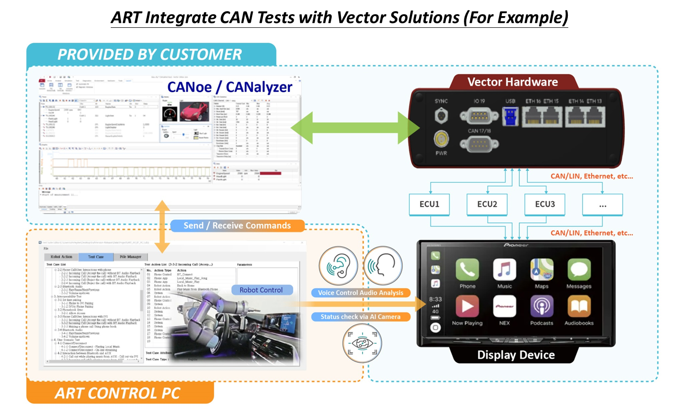 車機測試智慧平台解決方案 (ART)：HIL整合測試系統