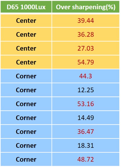 銳化(Over sharpening):一般來說數值要控制在20%內,超過20%的話畫面實際影像會產生明顯毛邊的現象。