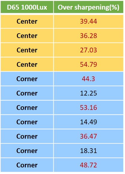 銳化(Over sharpening)：一般來說數值要控制在20%內，超過20%的話畫面實際影像會產生明顯毛邊的現象。