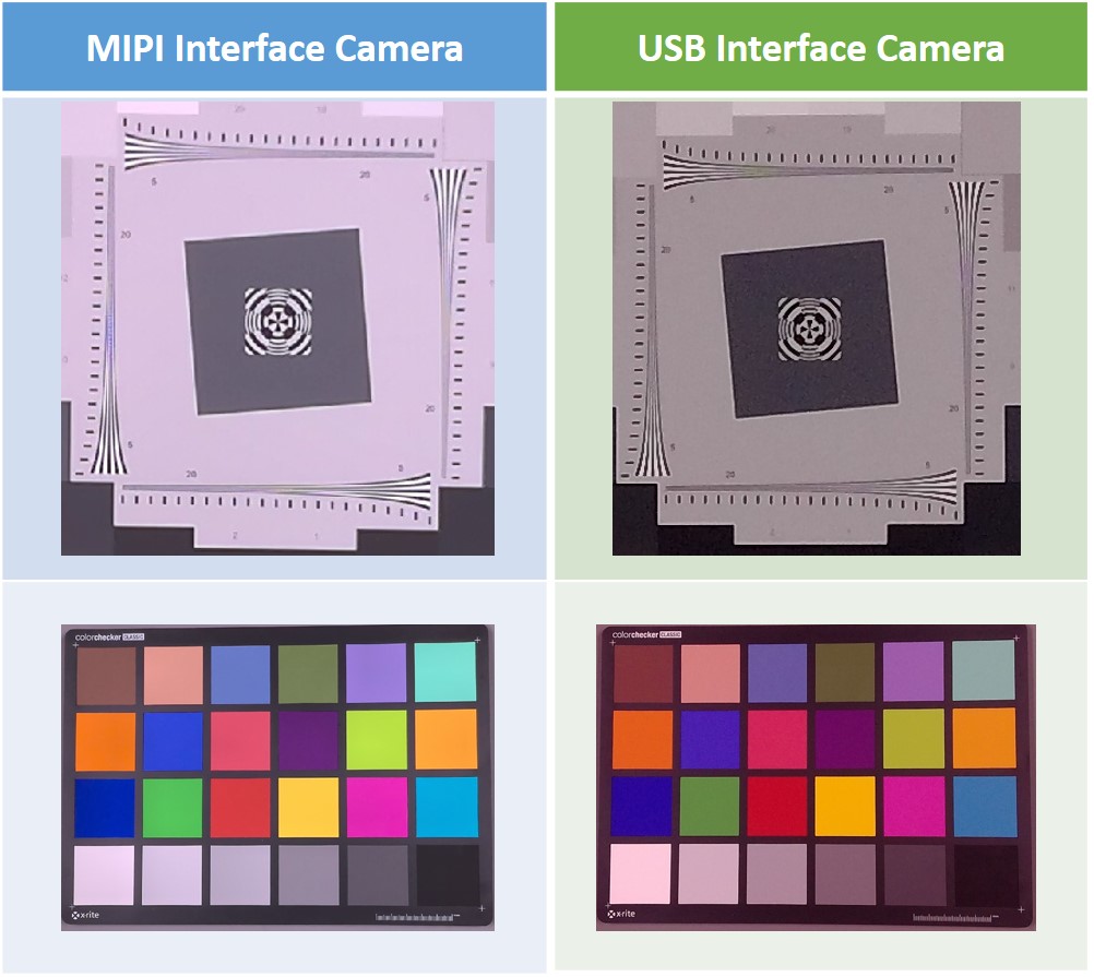 USB的各個色塊之色誤差相比MIPI Camera之下較高