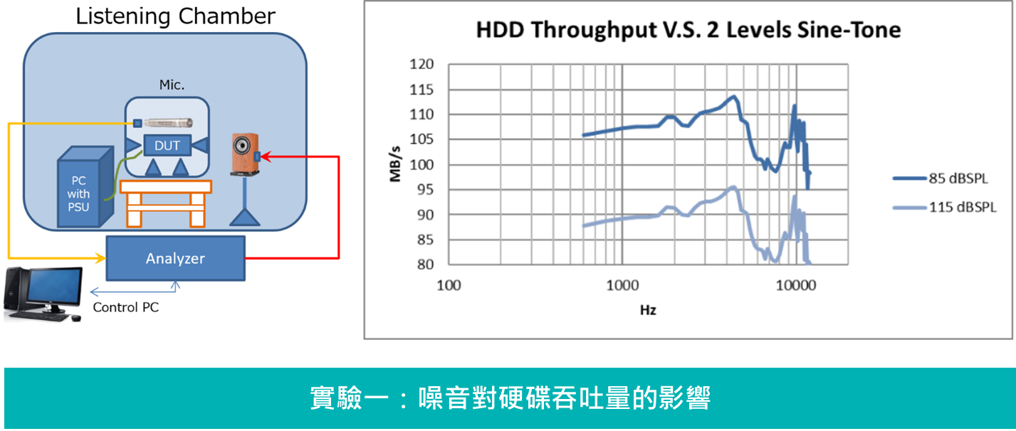 儲存伺服器效能降低的關鍵原因：噪音對硬碟吞吐量的影響