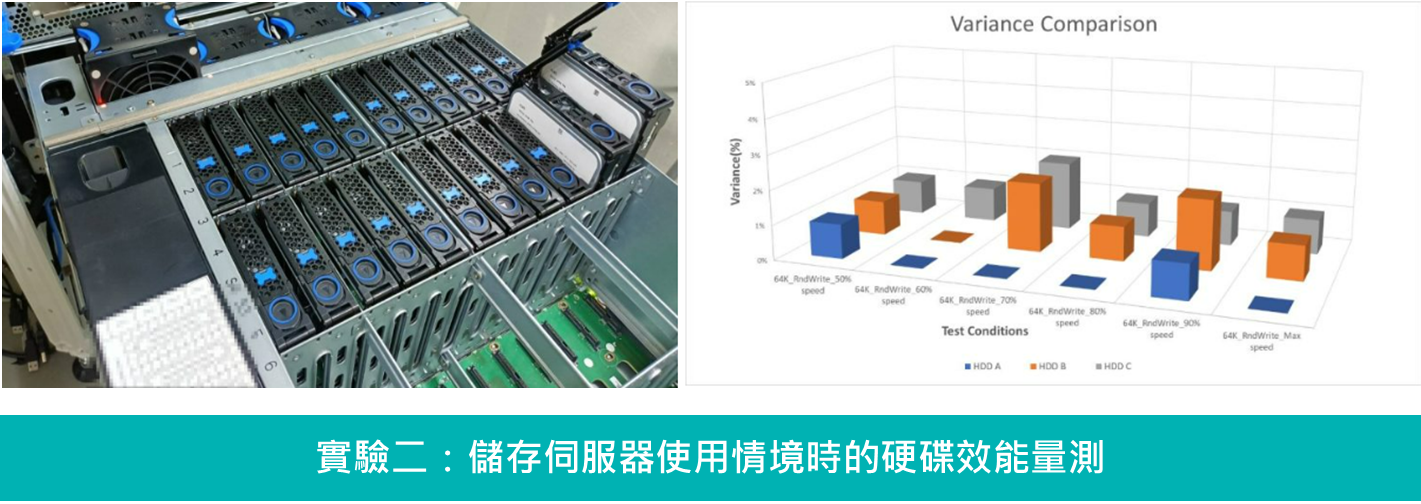 儲存伺服器效能降低的關鍵原因：儲存伺服器使用情境時的硬碟效能量測